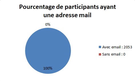 stats concours Head Shoulders