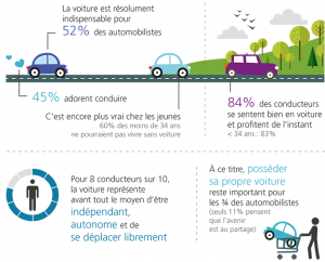 automobile et les francais